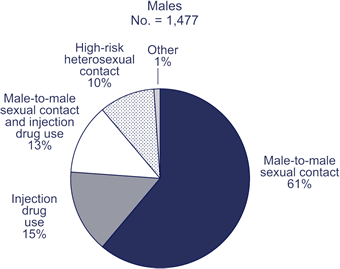 Males, No. = 1,477

Male-to-male sexual contact: 61%
Injection drug use: 15%
Male-to-male sexual contact and injection drug use: 13%
High-risk heterosexual contact: 10%
Other: 1%
