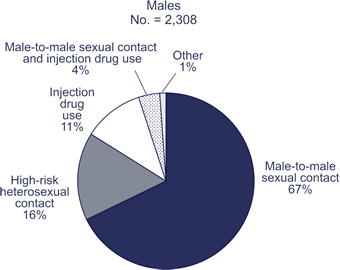 Males, No. = 2,308

Male-to-male sexual contact: 67%
Heterosexual contact: 16%
Injection drug use: 11%
Male-to-male sexual contact and injection drug use: 4%
Other: 1%