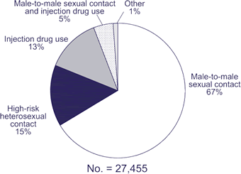 No. = 27,455

Male-to-male sexual contact: 67%
High-risk heterosexual contact: 15%
Injection drug use: 13%
Male-to-male sexual contact and injection drug use: 5%
Other: <1%