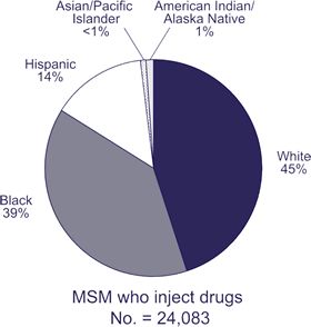 MSM who inject drugs; No. = 24,083

White: 45%
Black: 39%
Hispanic: 14%
Asian/Pacific Islander: <1%
American Indian/Alaska Native: 1%