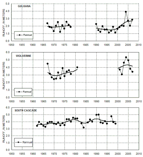 Runoff Graphs