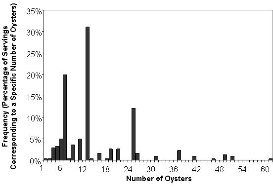 bar graph: number of oysters on X-axis, Frequency (percentage of servings corresponding toa  specific number of oysters) on Y-axis