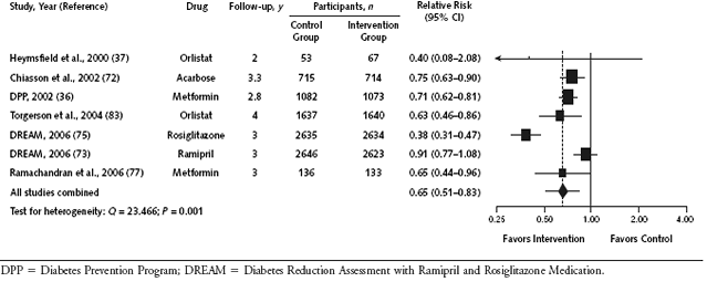 Table and bar chart of diabetes incidence in drug trials. For details, go to [D] Text Description.