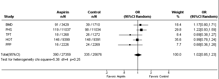 This is a meta-analysis of five different studies comparing aspirin and control arms, also giving weight (%) and odds ratios. For full description of the data, see the text version of this figure.