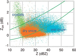 The Z-ZDR scatterplots for different types of snow
