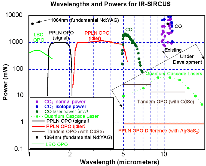 Wavelength coverage and available power for the IR-SIRCUS lasers.