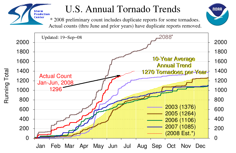 tornado chart