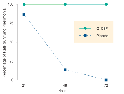 Outcome of two types of treatment for pneumonia in alcohol-treated animals