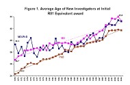 Figure 1: Average Age of New Investigators at Initial R01 Equivalent Award
