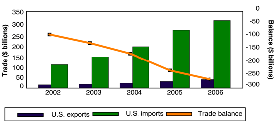 Exports, Imports, and Trade Balance for U.S. Trade with Energy and Related Products