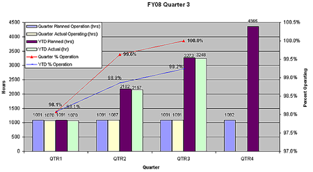 EMSL Hours of Operation through 2008 second quarter