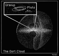 A diagram comparing the size of the Oort Cloud to the orbits of Uranus and Pluto.