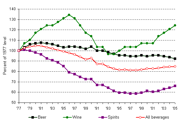 Percent change in per capita ethanol consumption, United States, 1977–2005