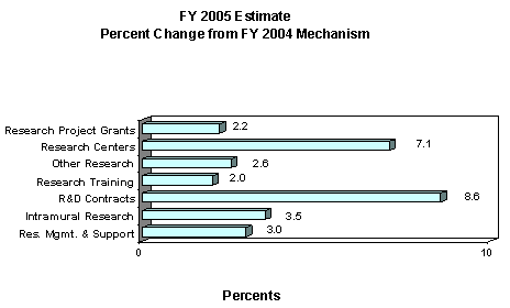 FY 2005 Estimate; Percent Change from FY 2004 Mechanism