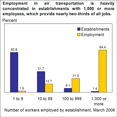 Employment in air transportation is heavily concentrated in establishments with 1,000 or more employees, which provide nearly two-thirds of all jobs.