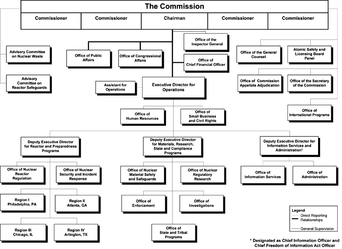 nrc organizational chart