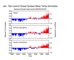 The Annual Hemispheric Land and Ocean timeseries for 2004 