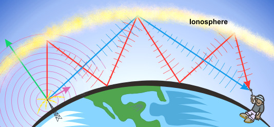 Transmissions from radio stations can travel 1000's of miles as the signal is bounced off of the ionosphere