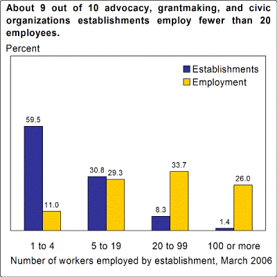 About 9 out of 10 advocacy, grantmaking, and civic organizations establishments employ fewer than 20 employees.