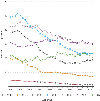Age-specific death rates of liver cirrhosis, United States, 1970-2003