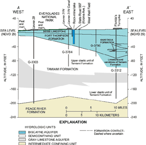 Graph showing hydrologic section A-A' showing schematic relations of geologic formations, aquifers, and semipermeable units