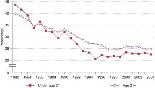 Percentage of alcohol involvement among young drivers ages 16 to 20 and drivers 21 and older in fatal traffic crashes, United States, 1982–2004
