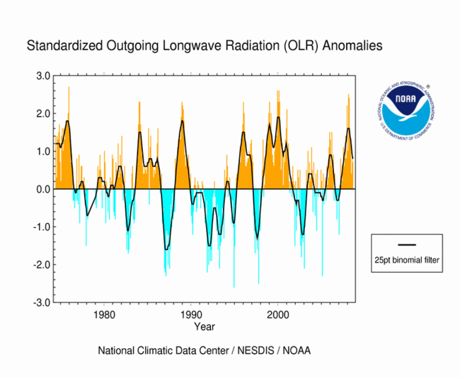 Standardized Outgoing Longwave Radiation (OLR) Anomaly (period of record)