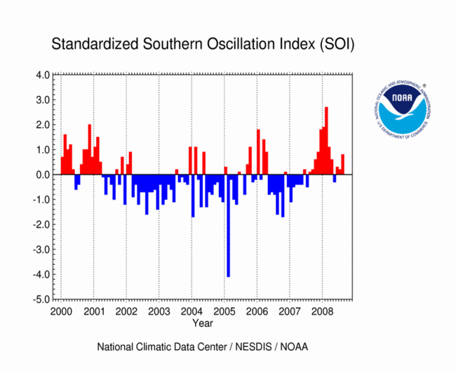 Monthly SOI (last 5 years)