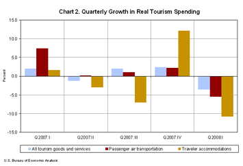 Chart 2. Quarterly Growth in Real Tourism Spending