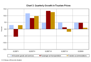 Chart 3. Quarterly Growth in Tourism Prices