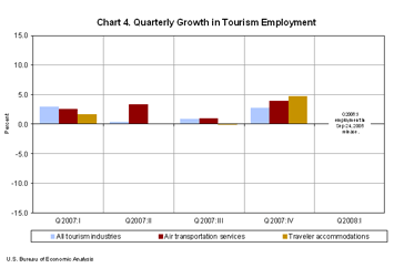 Chart 4. Quarterly Growth in Tourism Employment