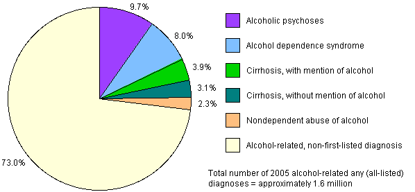 Percent distribution of principal (first–listed) diagnoses among discharges with any (all–listed) mention of an alcohol–related diagnosis, 2005.