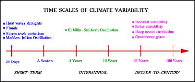 Time scales of climate variability