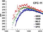 Global fluorocarbon record showing the decrease which began in 1994 in response to the Montreal Protocol.