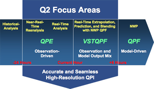 Q2 Focus Areas
