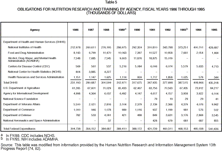 Table 5 - Obligations for Nutrition Research and Training by Agency, Fiscal Years 1986 Through 1995
            (Thousands of Dollars)