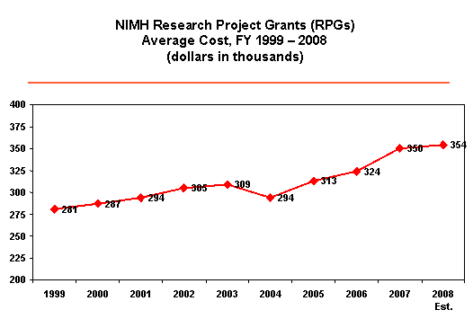 Graph showing the average cost of NIMH research project grants (dollars in thousands) from 1999 to 2008. The following is the data for the graph; the data is in the format (year: cost). (1999: 201), (2000: 287), (2001: 294), (2002: 305), (2003: 309), (2004: 294), (2005: 313), (2006: 324), (2007: 350), (2008: 354 estimated)