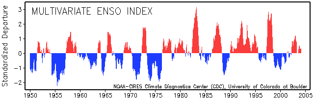 Graph of selected observations shows an El Nino warm phase.