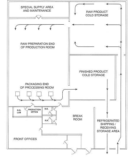 An Example of Product/personnel Flow Patterns in a Fresh-cut Processing Plant