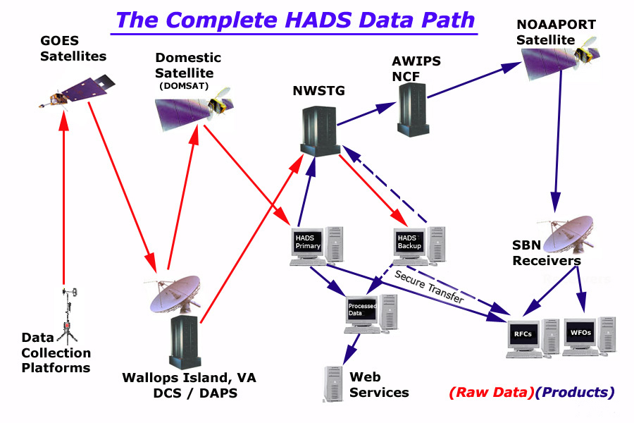 The Complete HADS Data Path