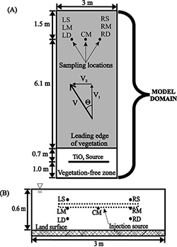 plan-view and cross-sectional positions of the tracer-injection source and samplers