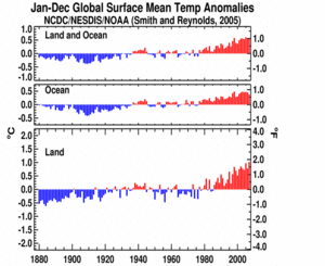 Global Surface Mean Temp Anomalies (Jan-Dec 2007)