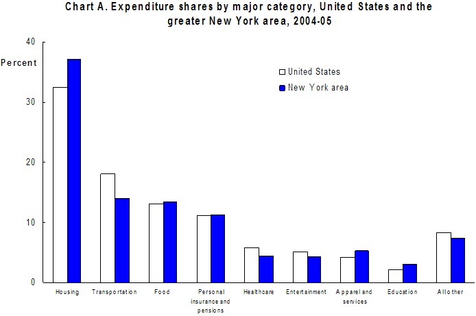 Chart A. Expenditure shares by major category, United States and the greater New York area, 2004-05
