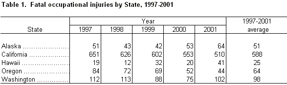 Table 1.  Fatal occupational injuries by State, 1997-2001