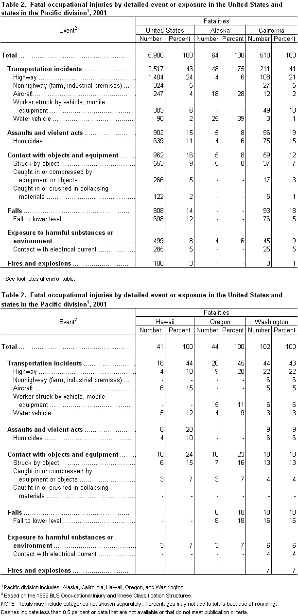 Table 2.  Fatal occupational injuries by detailed event or exposure in the United States and states in the Pacific division, 2001