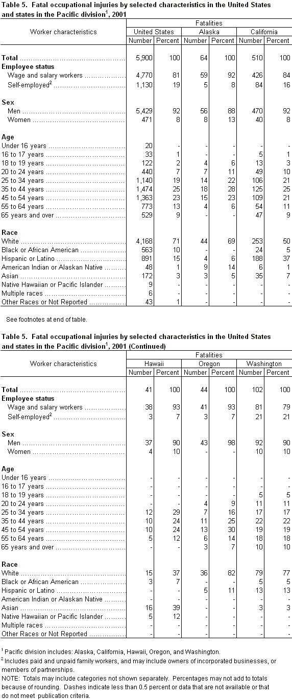 Table 5.  Fatal occupational injuries by selected characteristics in the United States and states in the Pacific division, 2001