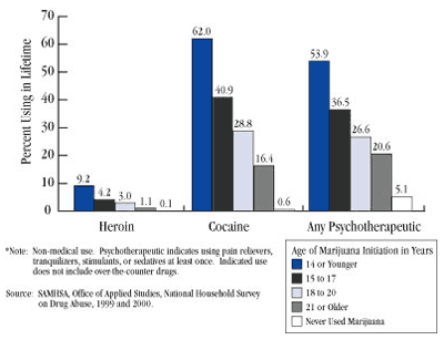 chart of Prevalence of Lifetime Use of Heroin, Cocaine, and Psychotherapeutics Among Adults Age 26 or Older, by Age of Marijuana Initiation: 1999 and 2000 - click to view text only version