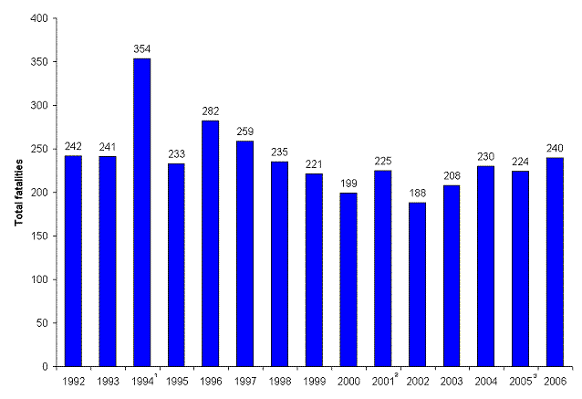 Chart A. Total workplace fatalities in the Commonwealth of Pennsylvania