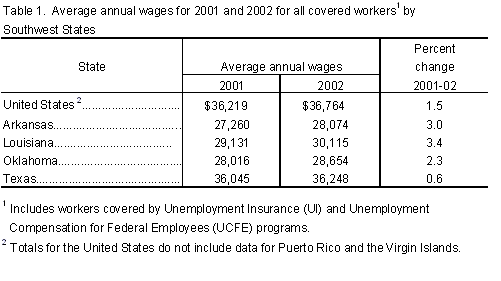 Table 1.  Average annual wages for 2001 and 2002 for all covered workers by Southwest States