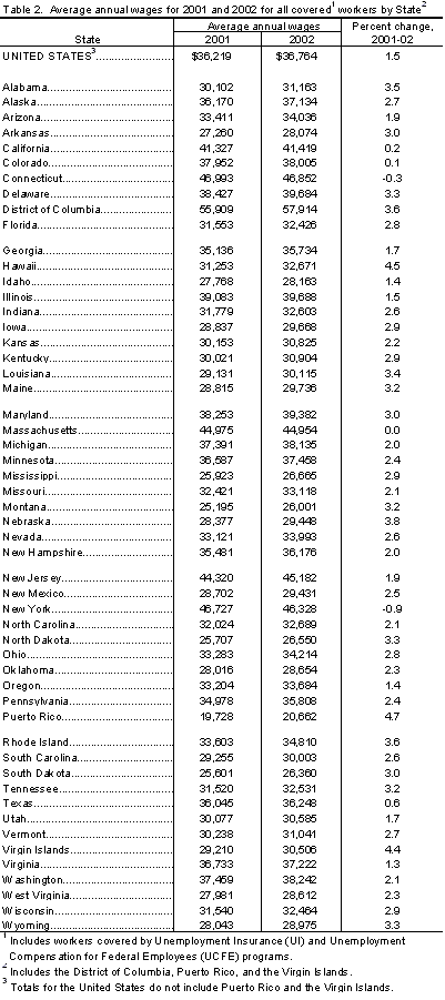 Table 2.  Average annual wages for 2001 and 2002 for all covered workers by State